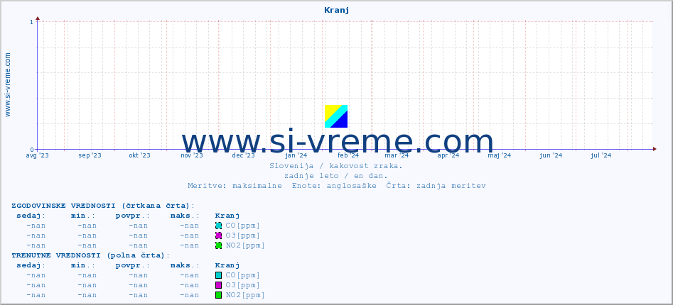 POVPREČJE :: Kranj :: SO2 | CO | O3 | NO2 :: zadnje leto / en dan.