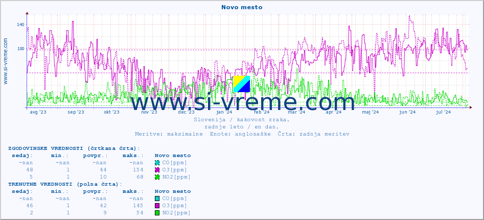 POVPREČJE :: Novo mesto :: SO2 | CO | O3 | NO2 :: zadnje leto / en dan.