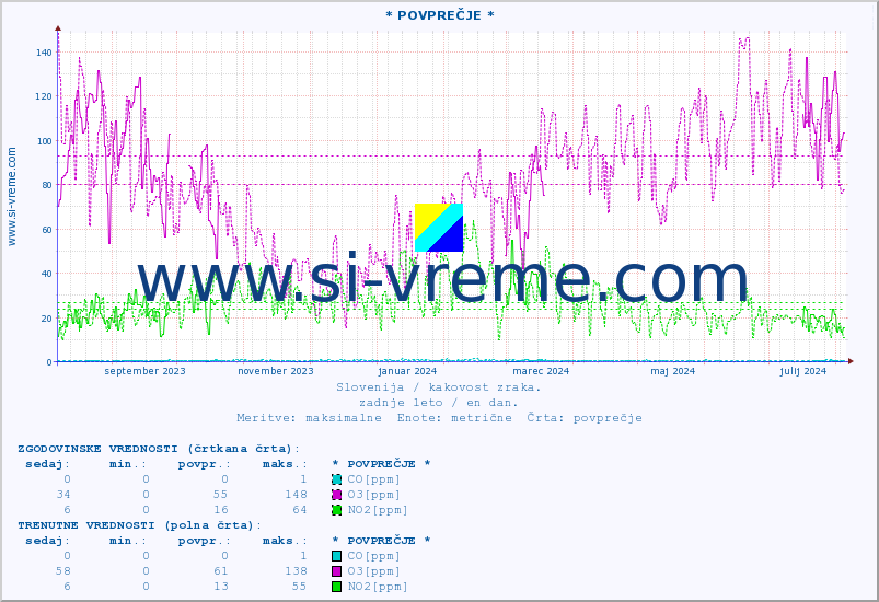 POVPREČJE :: * POVPREČJE * :: SO2 | CO | O3 | NO2 :: zadnje leto / en dan.
