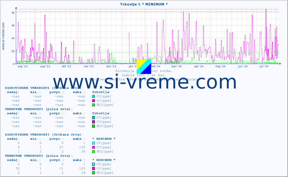 POVPREČJE :: Trbovlje & * MINIMUM * :: SO2 | CO | O3 | NO2 :: zadnje leto / en dan.