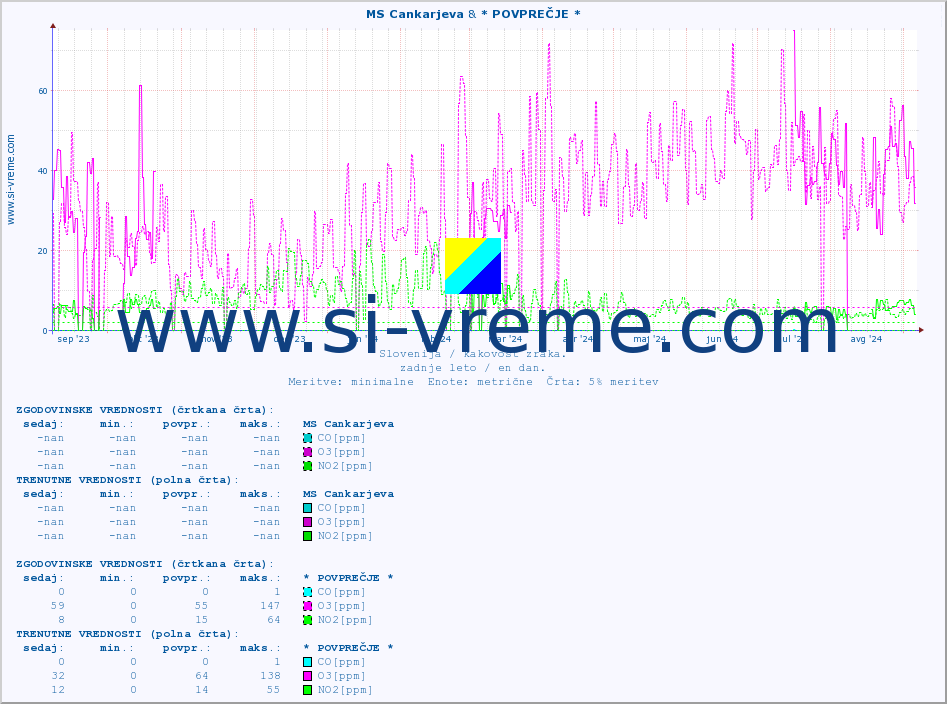 POVPREČJE :: MS Cankarjeva & * POVPREČJE * :: SO2 | CO | O3 | NO2 :: zadnje leto / en dan.