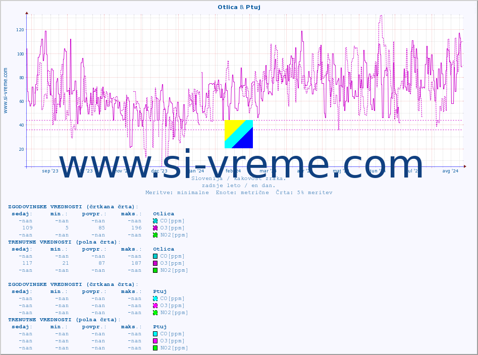 POVPREČJE :: Otlica & Ptuj :: SO2 | CO | O3 | NO2 :: zadnje leto / en dan.