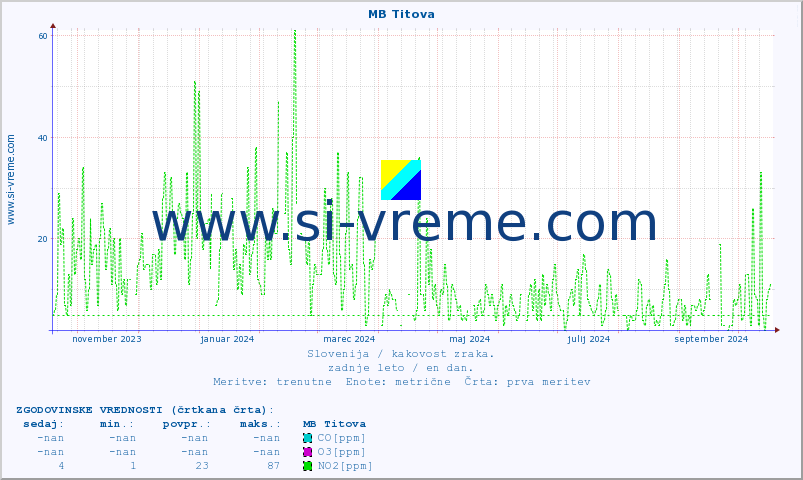 POVPREČJE :: MB Titova :: SO2 | CO | O3 | NO2 :: zadnje leto / en dan.