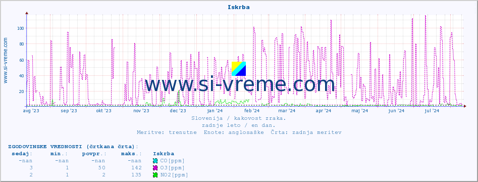 POVPREČJE :: Iskrba :: SO2 | CO | O3 | NO2 :: zadnje leto / en dan.