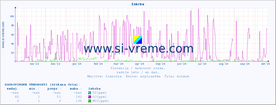 POVPREČJE :: Iskrba :: SO2 | CO | O3 | NO2 :: zadnje leto / en dan.