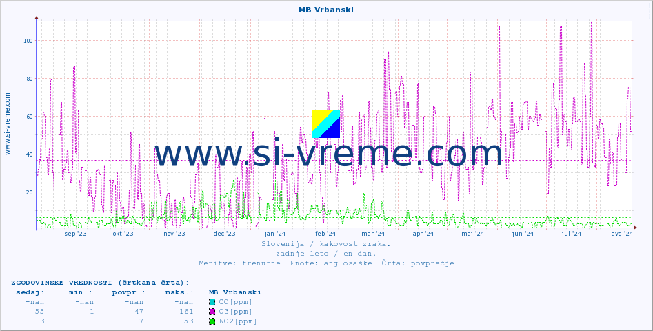 POVPREČJE :: MB Vrbanski :: SO2 | CO | O3 | NO2 :: zadnje leto / en dan.