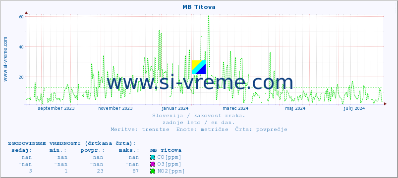 POVPREČJE :: MB Titova :: SO2 | CO | O3 | NO2 :: zadnje leto / en dan.