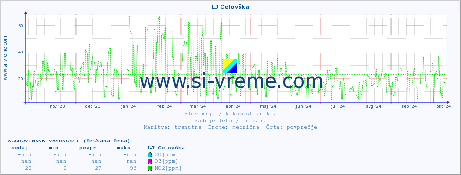 POVPREČJE :: LJ Celovška :: SO2 | CO | O3 | NO2 :: zadnje leto / en dan.