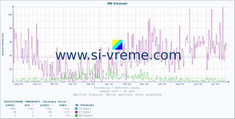 POVPREČJE :: MB Vrbanski :: SO2 | CO | O3 | NO2 :: zadnje leto / en dan.