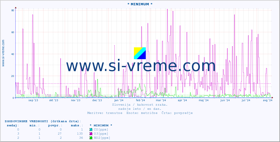 POVPREČJE :: * MINIMUM * :: SO2 | CO | O3 | NO2 :: zadnje leto / en dan.