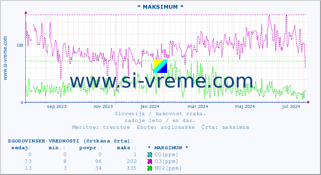 POVPREČJE :: * MAKSIMUM * :: SO2 | CO | O3 | NO2 :: zadnje leto / en dan.