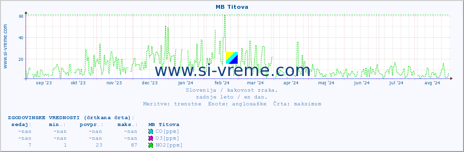 POVPREČJE :: MB Titova :: SO2 | CO | O3 | NO2 :: zadnje leto / en dan.