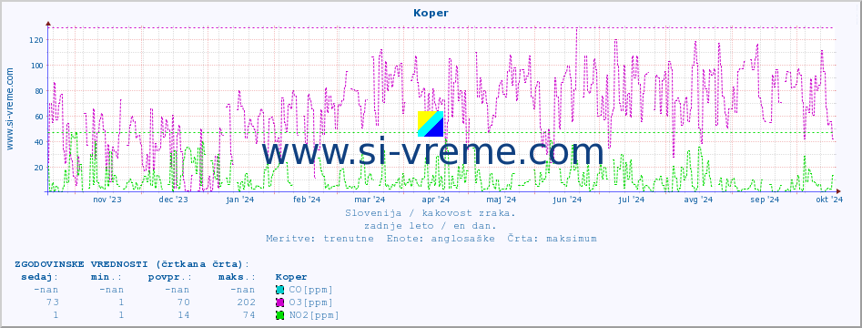 POVPREČJE :: Koper :: SO2 | CO | O3 | NO2 :: zadnje leto / en dan.