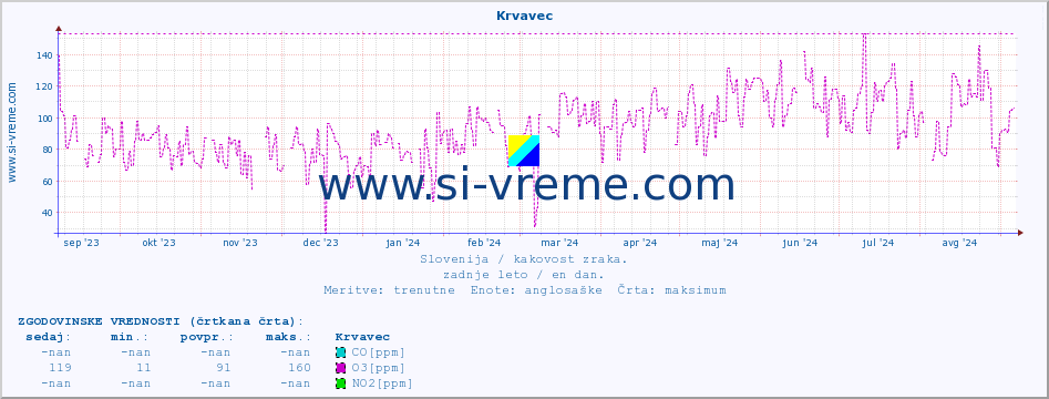 POVPREČJE :: Krvavec :: SO2 | CO | O3 | NO2 :: zadnje leto / en dan.