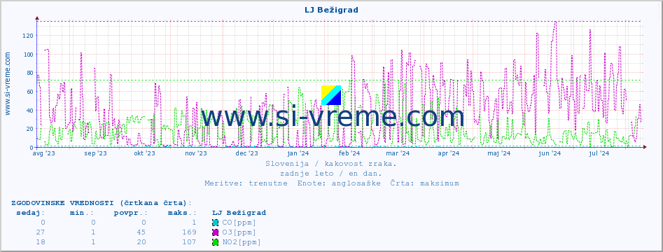 POVPREČJE :: LJ Bežigrad :: SO2 | CO | O3 | NO2 :: zadnje leto / en dan.