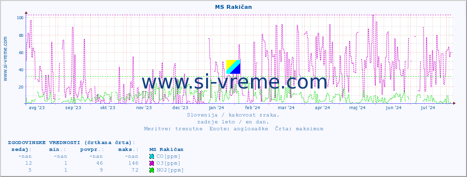 POVPREČJE :: MS Rakičan :: SO2 | CO | O3 | NO2 :: zadnje leto / en dan.