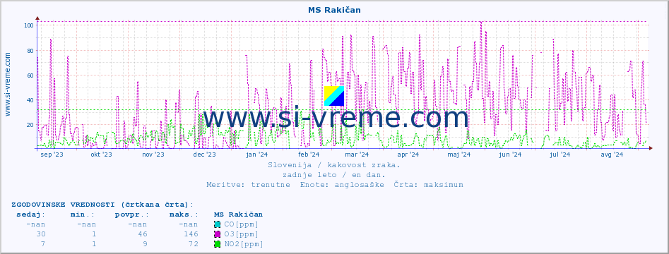 POVPREČJE :: MS Rakičan :: SO2 | CO | O3 | NO2 :: zadnje leto / en dan.
