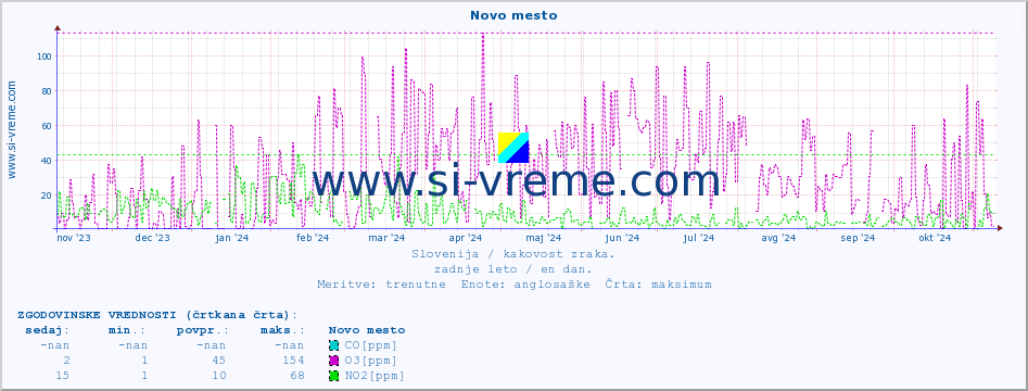 POVPREČJE :: Novo mesto :: SO2 | CO | O3 | NO2 :: zadnje leto / en dan.