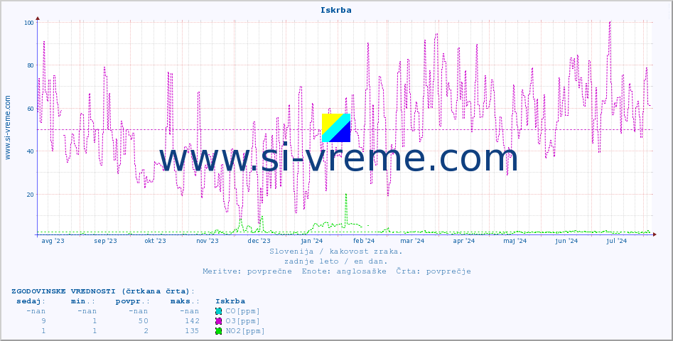 POVPREČJE :: Iskrba :: SO2 | CO | O3 | NO2 :: zadnje leto / en dan.
