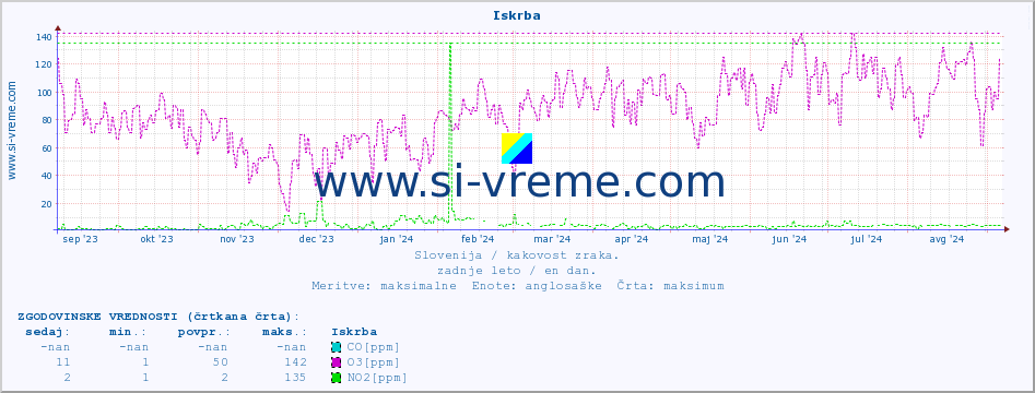 POVPREČJE :: Iskrba :: SO2 | CO | O3 | NO2 :: zadnje leto / en dan.