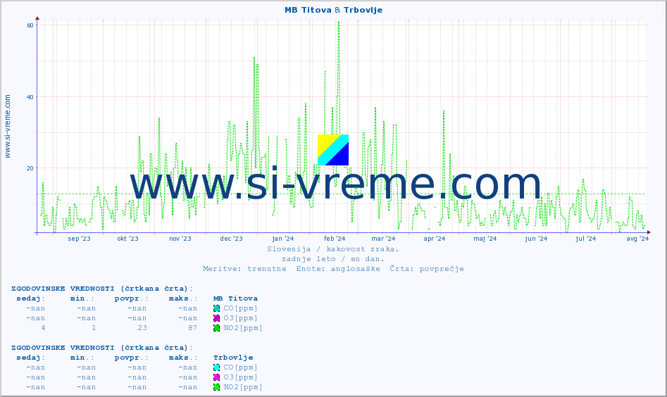 POVPREČJE :: MB Titova & Trbovlje :: SO2 | CO | O3 | NO2 :: zadnje leto / en dan.