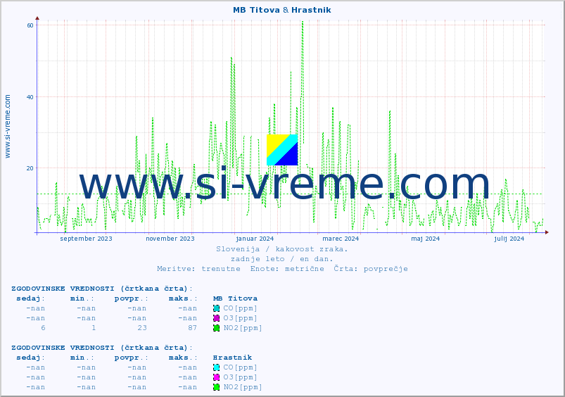 POVPREČJE :: MB Titova & Hrastnik :: SO2 | CO | O3 | NO2 :: zadnje leto / en dan.