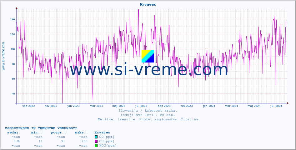 POVPREČJE :: Krvavec :: SO2 | CO | O3 | NO2 :: zadnji dve leti / en dan.