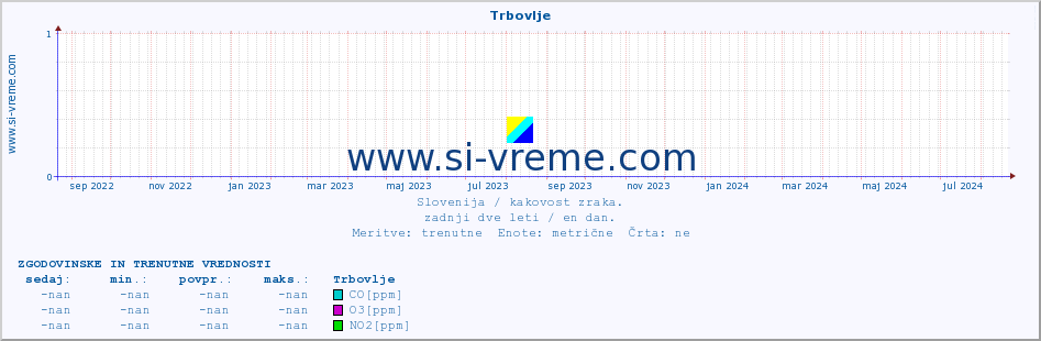 POVPREČJE :: Trbovlje :: SO2 | CO | O3 | NO2 :: zadnji dve leti / en dan.