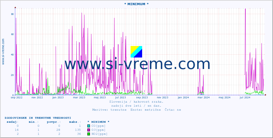POVPREČJE :: * MINIMUM * :: SO2 | CO | O3 | NO2 :: zadnji dve leti / en dan.