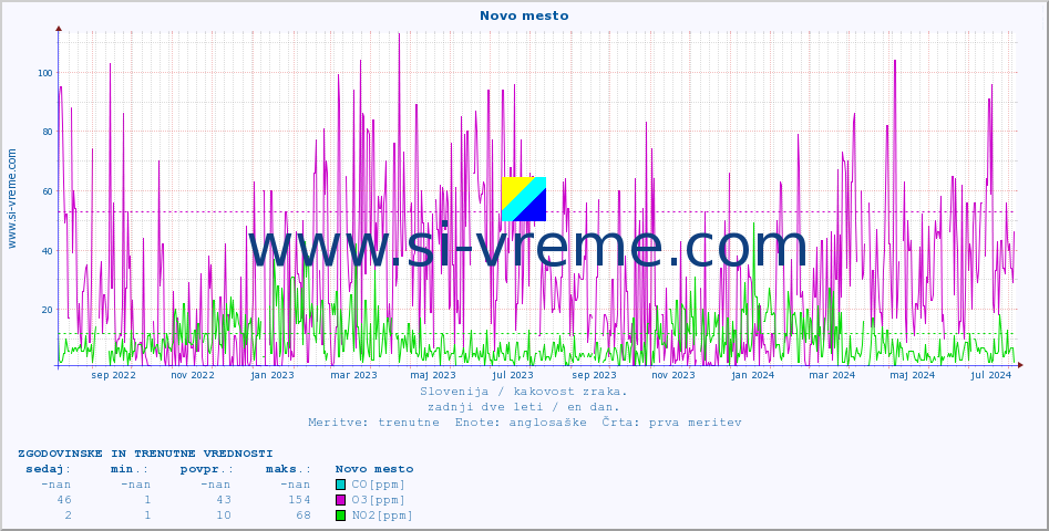 POVPREČJE :: Novo mesto :: SO2 | CO | O3 | NO2 :: zadnji dve leti / en dan.