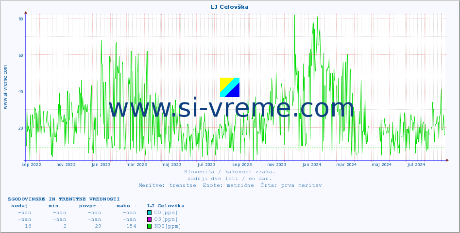 POVPREČJE :: LJ Celovška :: SO2 | CO | O3 | NO2 :: zadnji dve leti / en dan.