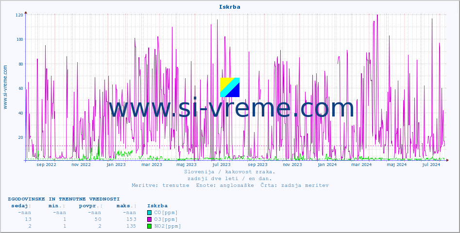 POVPREČJE :: Iskrba :: SO2 | CO | O3 | NO2 :: zadnji dve leti / en dan.