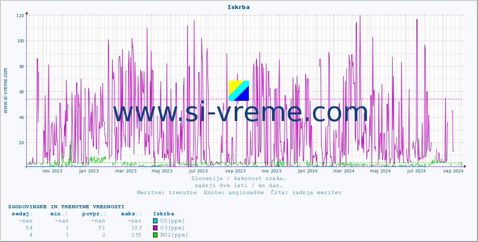 POVPREČJE :: Iskrba :: SO2 | CO | O3 | NO2 :: zadnji dve leti / en dan.