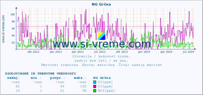 POVPREČJE :: NG Grčna :: SO2 | CO | O3 | NO2 :: zadnji dve leti / en dan.