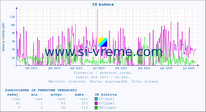 POVPREČJE :: CE bolnica :: SO2 | CO | O3 | NO2 :: zadnji dve leti / en dan.