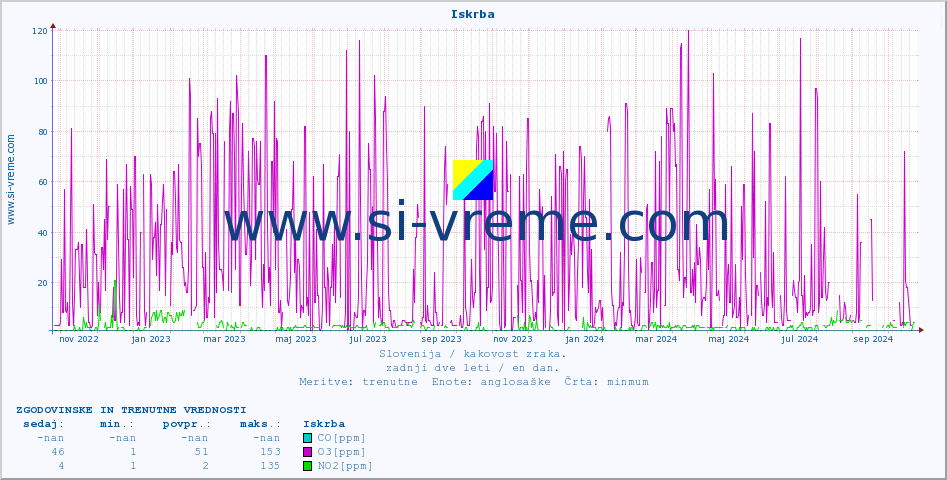 POVPREČJE :: Iskrba :: SO2 | CO | O3 | NO2 :: zadnji dve leti / en dan.