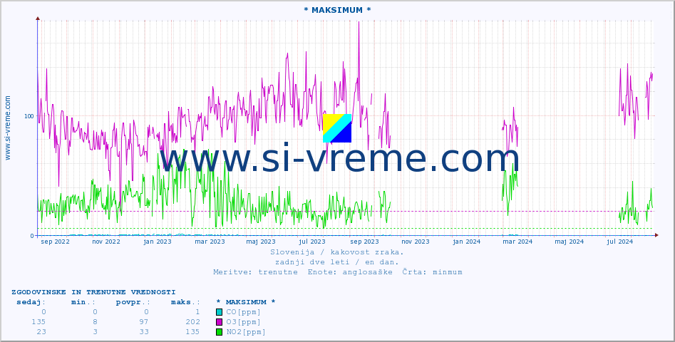 POVPREČJE :: * MAKSIMUM * :: SO2 | CO | O3 | NO2 :: zadnji dve leti / en dan.