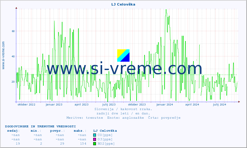 POVPREČJE :: LJ Celovška :: SO2 | CO | O3 | NO2 :: zadnji dve leti / en dan.