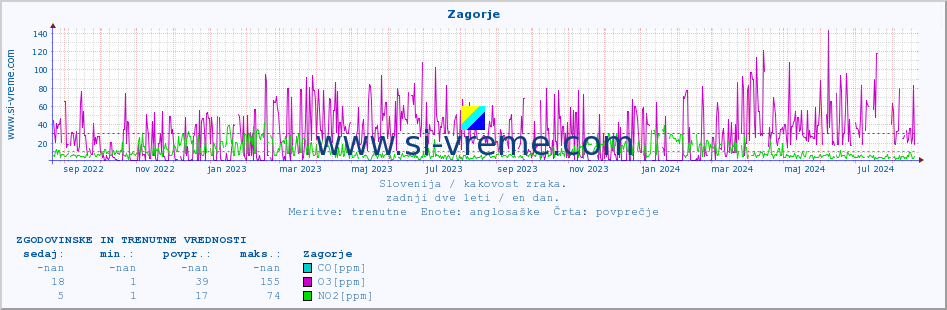 POVPREČJE :: Zagorje :: SO2 | CO | O3 | NO2 :: zadnji dve leti / en dan.