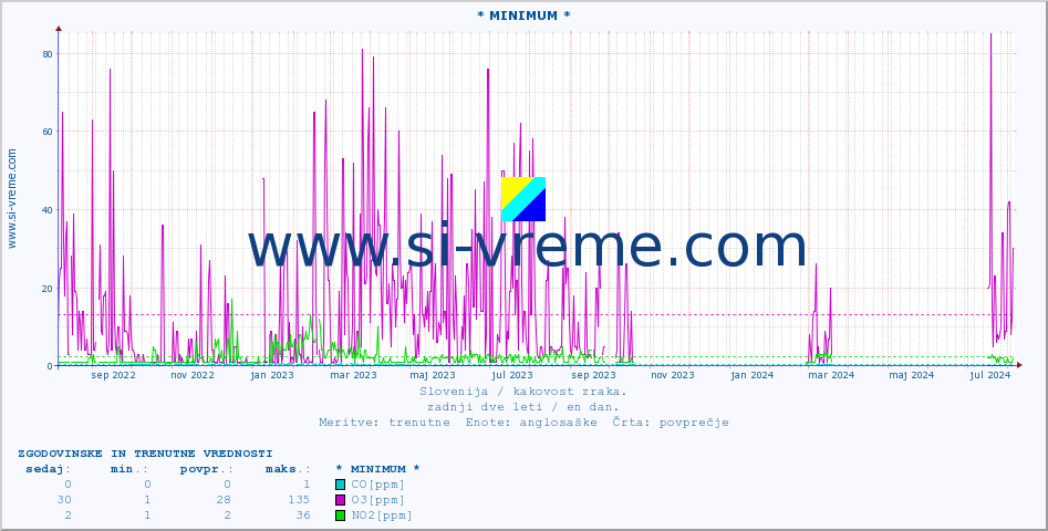 POVPREČJE :: * MINIMUM * :: SO2 | CO | O3 | NO2 :: zadnji dve leti / en dan.