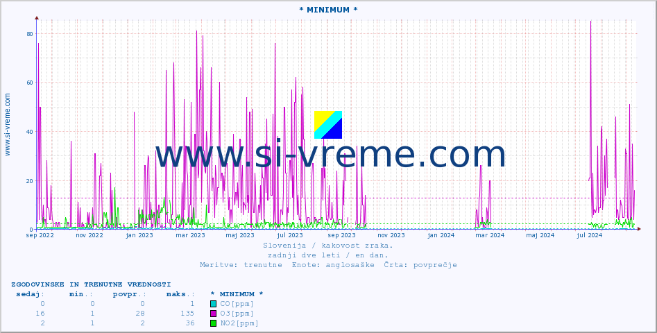 POVPREČJE :: * MINIMUM * :: SO2 | CO | O3 | NO2 :: zadnji dve leti / en dan.