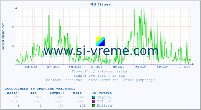 POVPREČJE :: MB Titova :: SO2 | CO | O3 | NO2 :: zadnji dve leti / en dan.