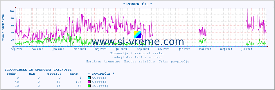 POVPREČJE :: * POVPREČJE * :: SO2 | CO | O3 | NO2 :: zadnji dve leti / en dan.