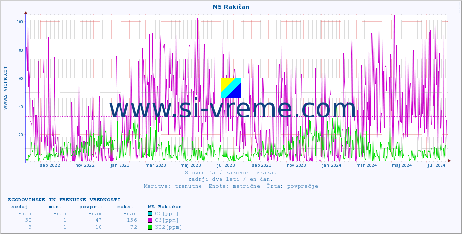 POVPREČJE :: MS Rakičan :: SO2 | CO | O3 | NO2 :: zadnji dve leti / en dan.