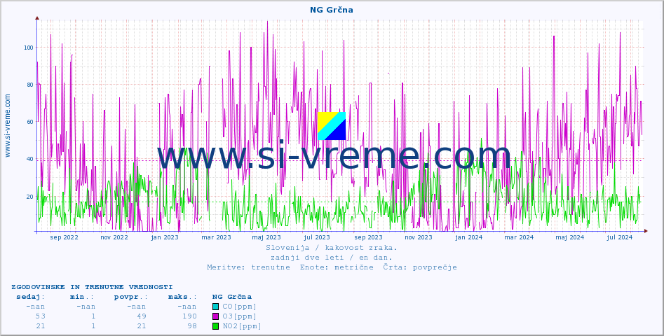 POVPREČJE :: NG Grčna :: SO2 | CO | O3 | NO2 :: zadnji dve leti / en dan.