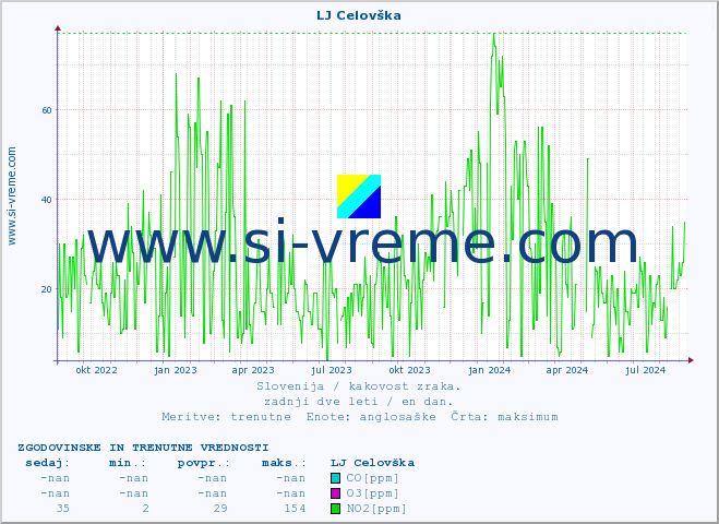 POVPREČJE :: LJ Celovška :: SO2 | CO | O3 | NO2 :: zadnji dve leti / en dan.