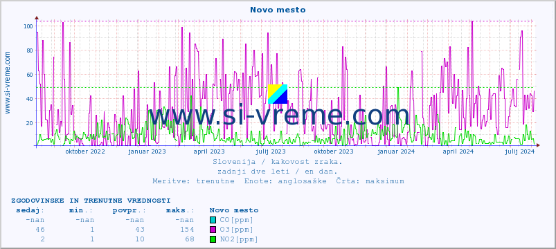 POVPREČJE :: Novo mesto :: SO2 | CO | O3 | NO2 :: zadnji dve leti / en dan.