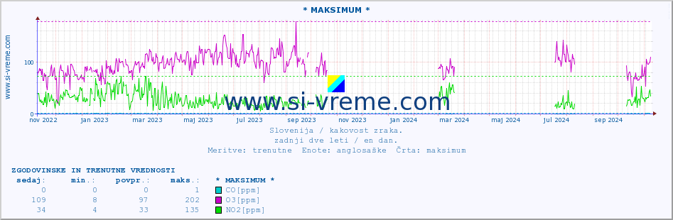 POVPREČJE :: * MAKSIMUM * :: SO2 | CO | O3 | NO2 :: zadnji dve leti / en dan.