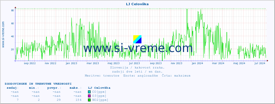 POVPREČJE :: LJ Celovška :: SO2 | CO | O3 | NO2 :: zadnji dve leti / en dan.