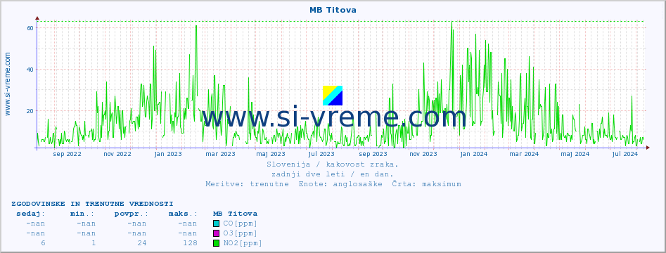 POVPREČJE :: MB Titova :: SO2 | CO | O3 | NO2 :: zadnji dve leti / en dan.